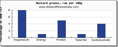 magnesium and nutrition facts in mustard greens per 100g